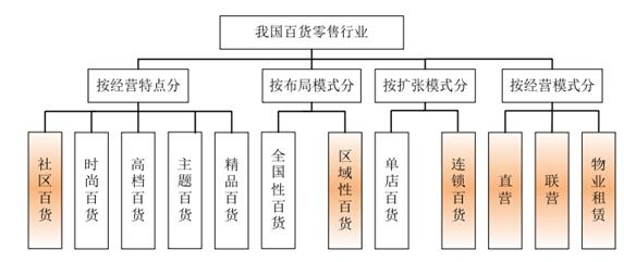 百货批发市场收货渠道百货批发市场收货渠道研究