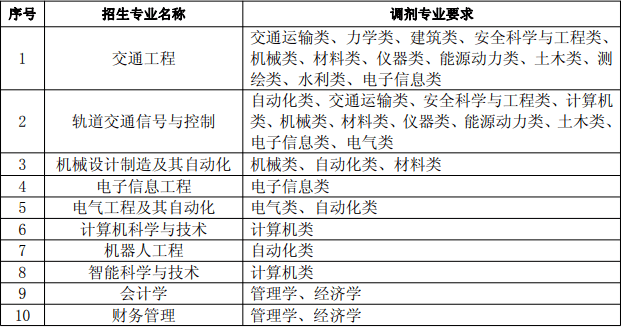 安徽专升本调剂规则安徽专升本调剂规则详解