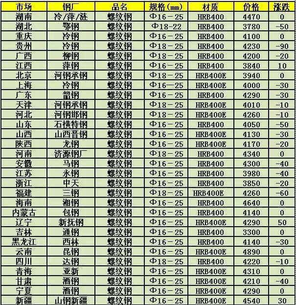 德江钢材价格今日价格德江钢材价格今日行情分析