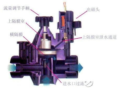 电磁阀水用电磁阀在水处理领域的应用及优势分析