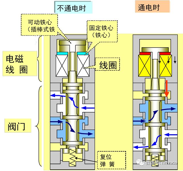 电磁阀讲解电磁阀的深入讲解