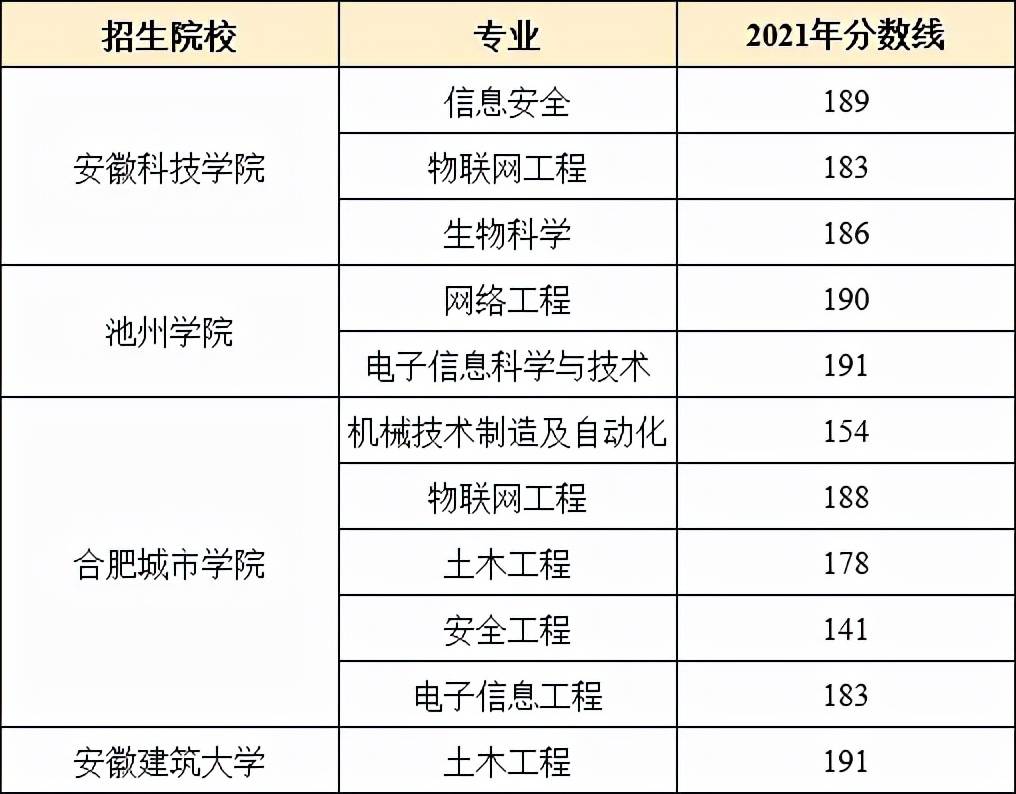 安徽专升本通过率安徽专升本通过率分析与探讨