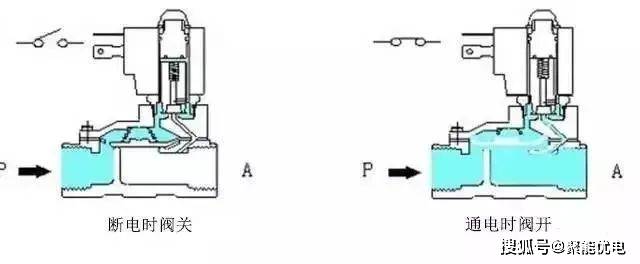 电磁阀手动复位电磁阀手动复位，操作原理与应用场景