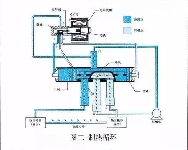电磁阀故障表现电磁阀故障表现及其影响